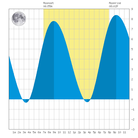 Fort Jackson tide chart for Saturday, April 16, 2022