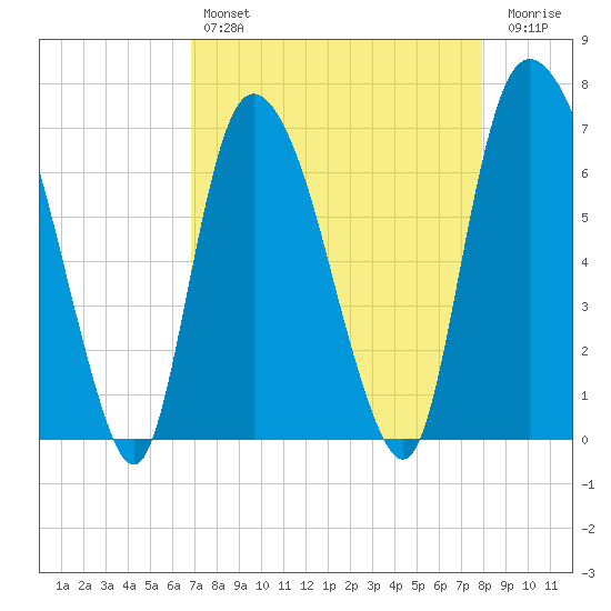 Fort Jackson tide chart for Sunday, April 17, 2022