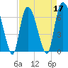 Fort Jackson tide chart for Sunday, April 17, 2022