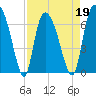 Fort Jackson tide chart for Tuesday, April 19, 2022