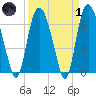 Fort Jackson tide chart for Friday, April 1, 2022