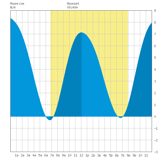 Fort Jackson tide chart for Wednesday, April 20, 2022