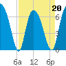 Fort Jackson tide chart for Wednesday, April 20, 2022