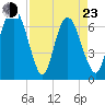Fort Jackson tide chart for Saturday, April 23, 2022