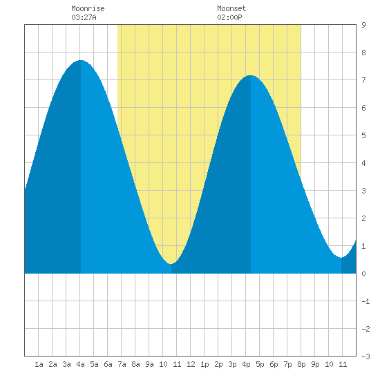 Fort Jackson tide chart for Sunday, April 24, 2022