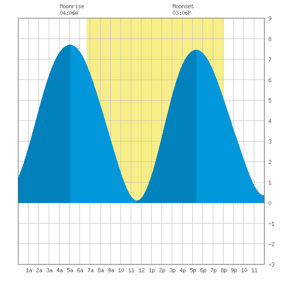 Fort Jackson tide chart for Monday, April 25, 2022