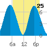 Fort Jackson tide chart for Monday, April 25, 2022