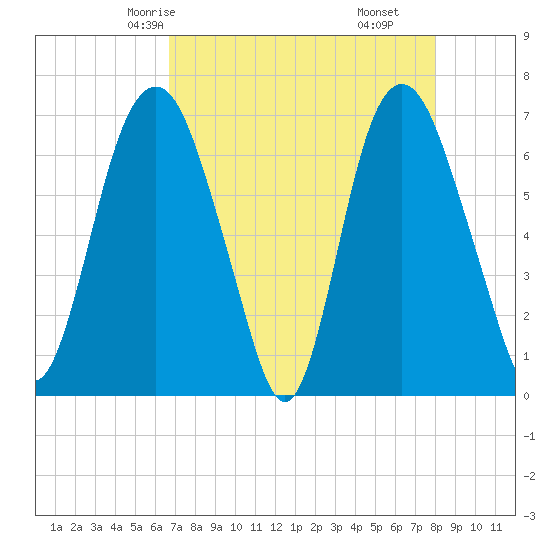Fort Jackson tide chart for Tuesday, April 26, 2022