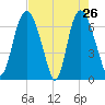 Fort Jackson tide chart for Tuesday, April 26, 2022
