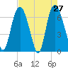 Fort Jackson tide chart for Wednesday, April 27, 2022