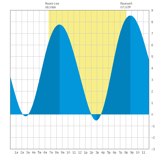 Fort Jackson tide chart for Friday, April 29, 2022