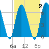 Fort Jackson tide chart for Saturday, April 2, 2022