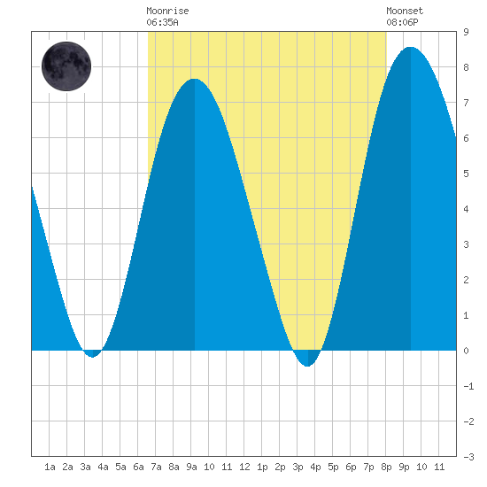 Fort Jackson tide chart for Saturday, April 30, 2022