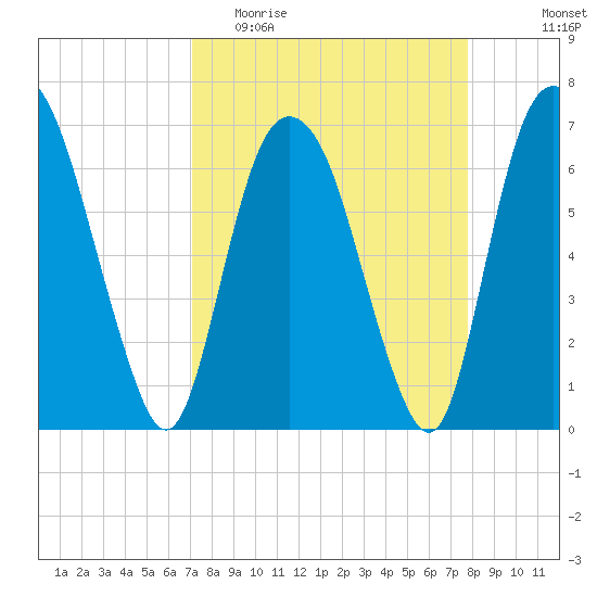 Fort Jackson tide chart for Monday, April 4, 2022