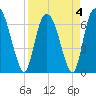 Fort Jackson tide chart for Monday, April 4, 2022