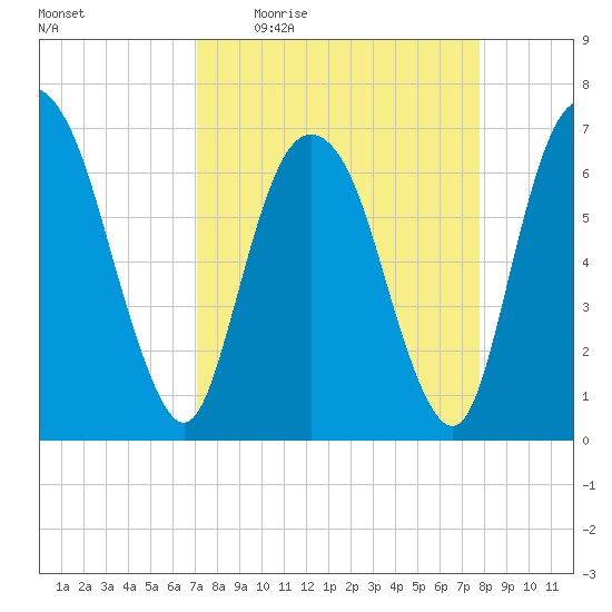 Fort Jackson tide chart for Tuesday, April 5, 2022
