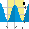 Fort Jackson tide chart for Tuesday, April 5, 2022