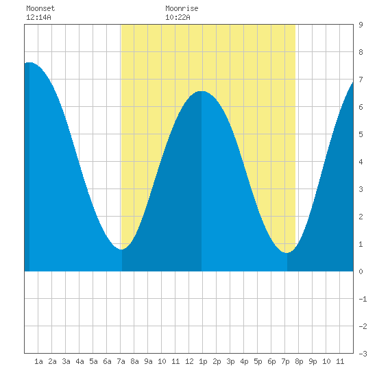 Fort Jackson tide chart for Wednesday, April 6, 2022