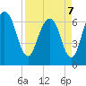 Fort Jackson tide chart for Thursday, April 7, 2022