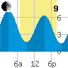 Fort Jackson tide chart for Saturday, April 9, 2022