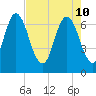 Fort Jackson tide chart for Tuesday, May 10, 2022