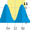 Fort Jackson tide chart for Wednesday, May 11, 2022