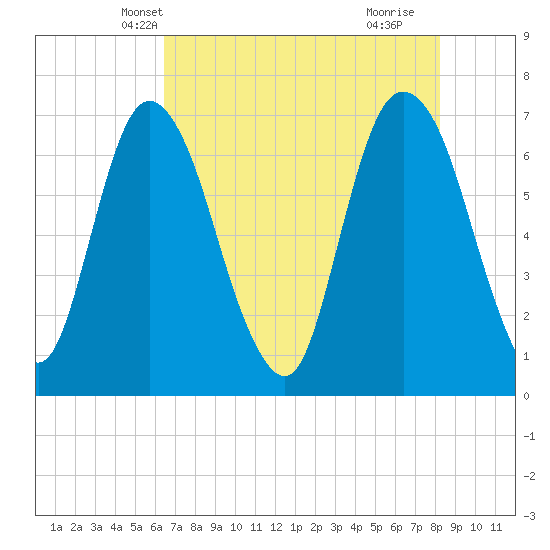 Fort Jackson tide chart for Thursday, May 12, 2022
