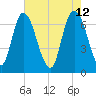 Fort Jackson tide chart for Thursday, May 12, 2022