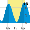 Fort Jackson tide chart for Friday, May 13, 2022