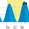 Fort Jackson tide chart for Saturday, May 14, 2022