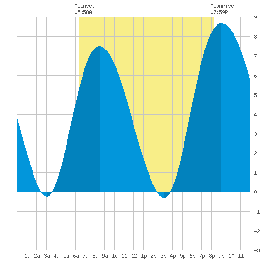 Fort Jackson tide chart for Sunday, May 15, 2022