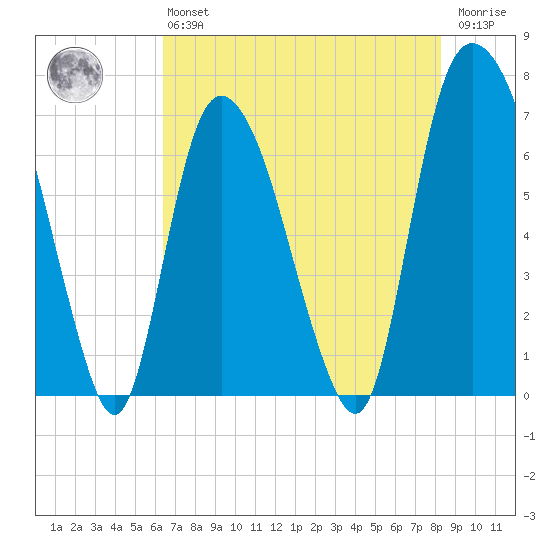 Fort Jackson tide chart for Monday, May 16, 2022