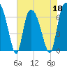 Fort Jackson tide chart for Wednesday, May 18, 2022