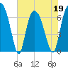 Fort Jackson tide chart for Thursday, May 19, 2022