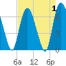 Fort Jackson tide chart for Sunday, May 1, 2022