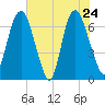 Fort Jackson tide chart for Tuesday, May 24, 2022