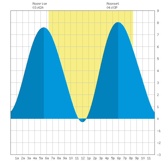 Fort Jackson tide chart for Wednesday, May 25, 2022