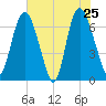 Fort Jackson tide chart for Wednesday, May 25, 2022