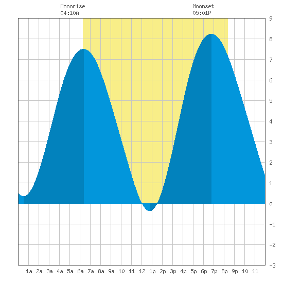 Fort Jackson tide chart for Thursday, May 26, 2022