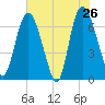 Fort Jackson tide chart for Thursday, May 26, 2022