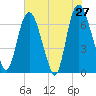 Fort Jackson tide chart for Friday, May 27, 2022