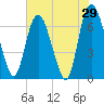 Fort Jackson tide chart for Sunday, May 29, 2022