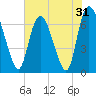 Fort Jackson tide chart for Tuesday, May 31, 2022