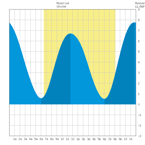 Fort Jackson tide chart for Wednesday, May 4, 2022