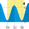 Fort Jackson tide chart for Wednesday, May 4, 2022