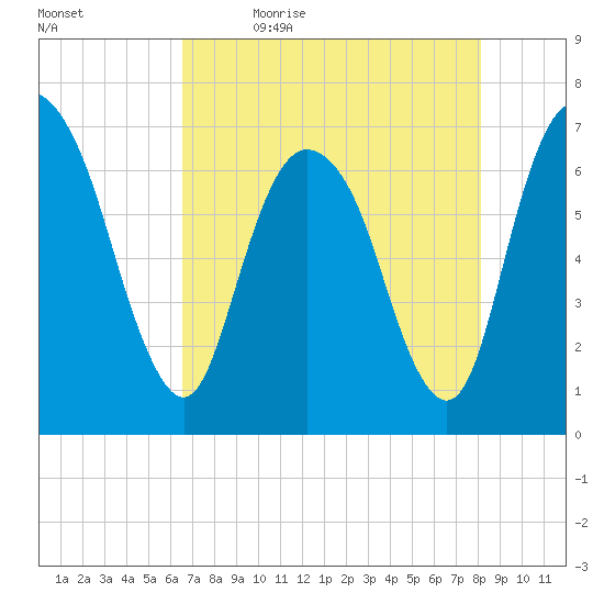 Fort Jackson tide chart for Thursday, May 5, 2022