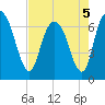 Fort Jackson tide chart for Thursday, May 5, 2022