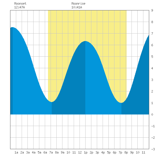 Fort Jackson tide chart for Friday, May 6, 2022