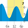 Fort Jackson tide chart for Saturday, May 7, 2022