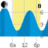 Fort Jackson tide chart for Sunday, May 8, 2022